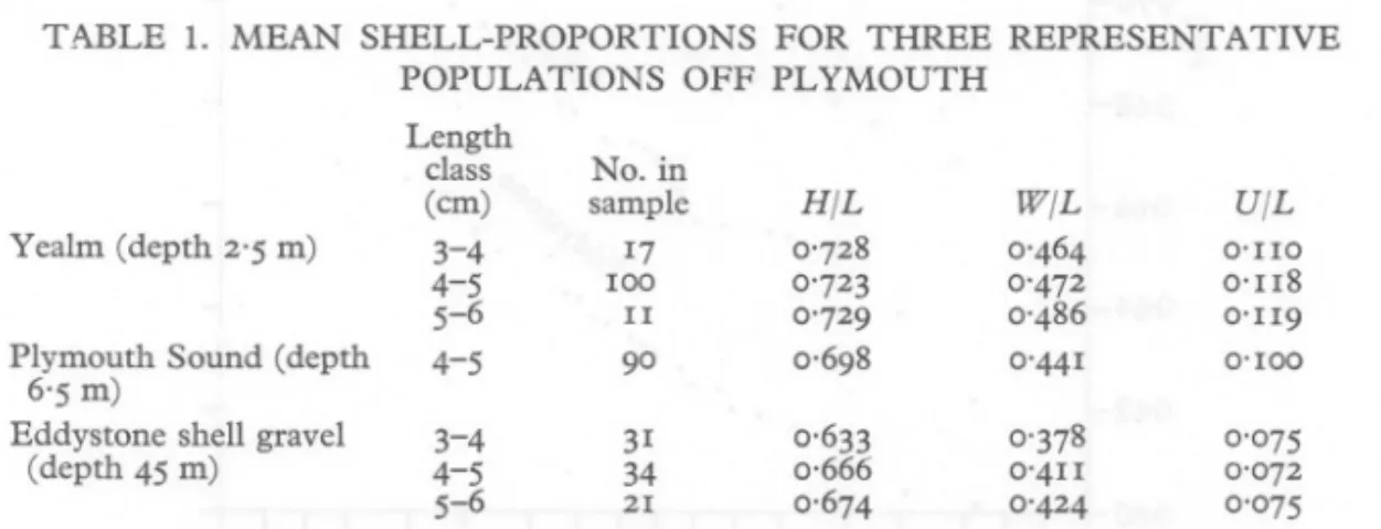 TABLE 1. MEAN SHELL-PROPORTIONS FOR THREE REPRESENTATIVE POPULATIONS OFF PLYMOUTH
