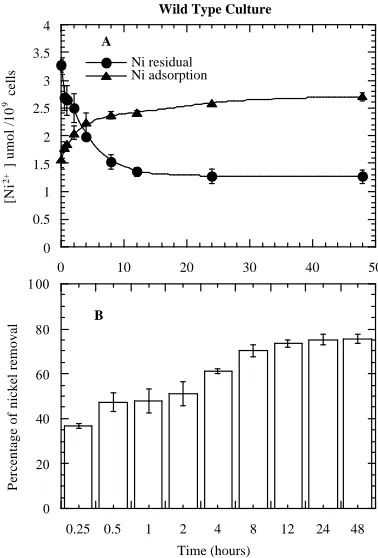 Table 1. Percentage growth rate of the WT and EMS-5 in various nickel concentrations  