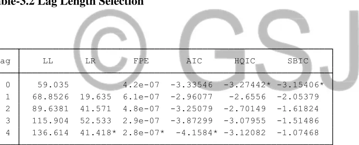 Table 3.1. Unit Root Test 