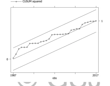 Figures 1 plot the CUSUM of squares statistics and CUSUMSQ stays within the critical 5% 