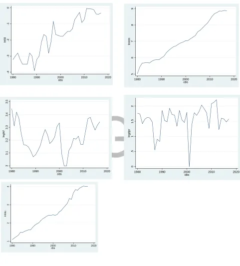 Figure 1 Graphical Illustration of data with level (I)0 