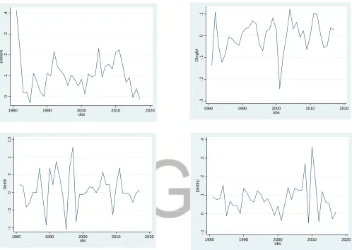 Figure 2 Graphical Illustration of data on First difference  