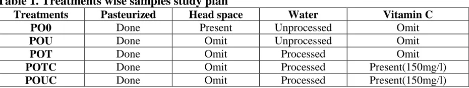 Table 1. Treatments wise samples study plan Treatments PO0 