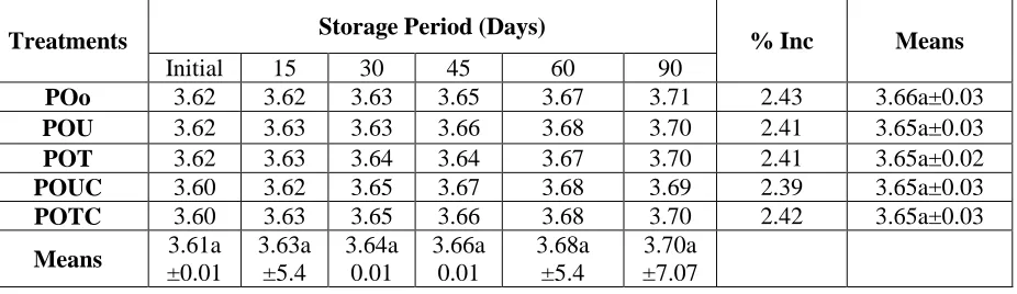 Table 2. The Effect of processed water, Vitamin C & head space on the pH of pasteurized orange sap at ambient temperature during storage 