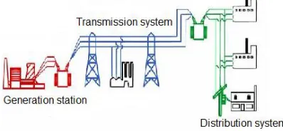 Figure 1.1: Power system. 