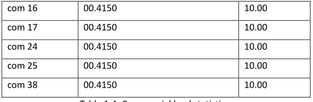 Table 1.4: Commercial load statistics.