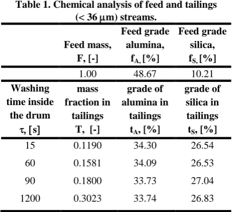 Table 1. Chemical analysis of feed and tailings  (< 36 m) streams. 
