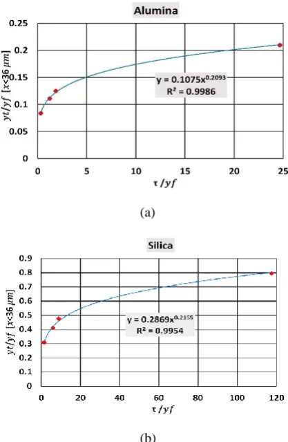 Fig. 3 Correlation between the cleaning efficiency and the parameters (a) for alumina and (b) for silica