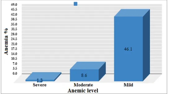 Figure 2. Distribution percentage of anemia assessed among pregnant women in the  present study during 2018 
