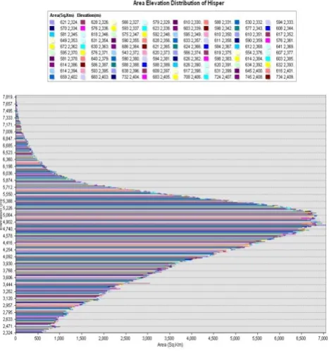 Fig. 1  Elevation zones extracted from the DEM of the Hispar river basin. 