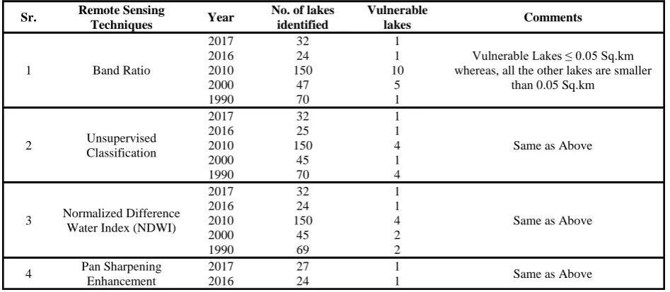 Fig. 7 Comparative Analysis of Remote Sensing Techniques- 1990