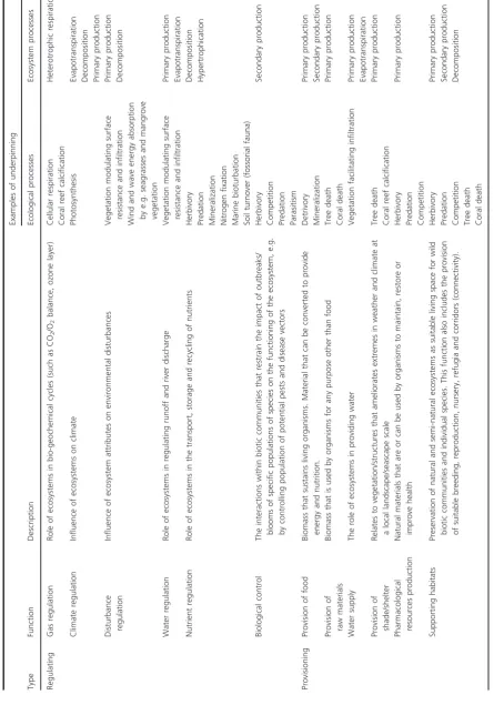 Table 2. Typology of ecosystem functions, with examples of ecological and ecosystem processes underpinning the delivery of a given function.