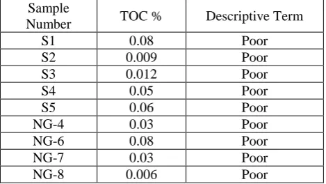 Table 1 Results of Total Organic Carbon Content (TOC) of rock samples from the measured section of Nammal Formation, Nammal Gorge, Western Salt Range