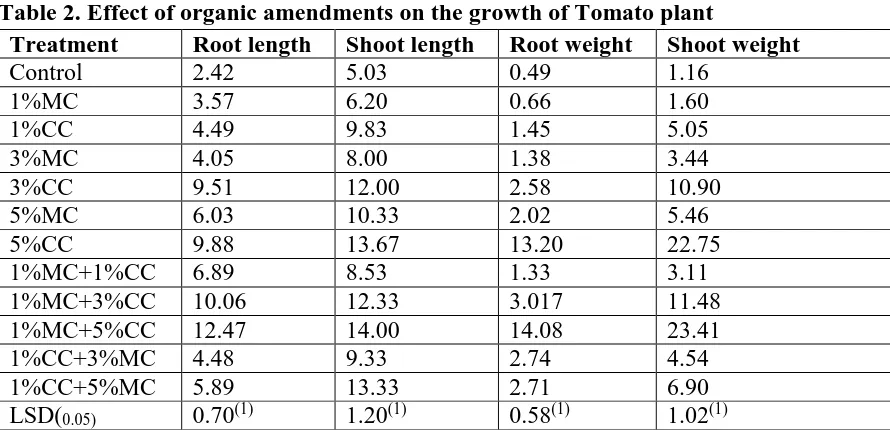 Table 2. Effect of organic amendments on the growth of Tomato plantTreatment Control 