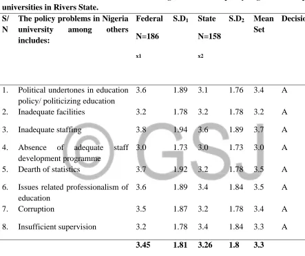 Table 2: mean ratings of state and federal universities lecturers on policy problems that can be curbed to ensure centralization for higher education policy regulations in public universities in Rivers State