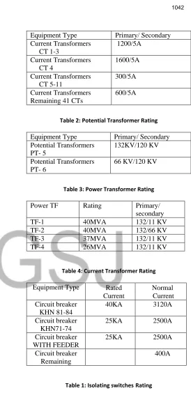 Table 1: Isolating switches Rating 