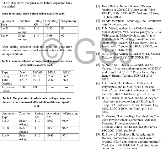 Table 8: Marginal alerts before adding capacitor bank. 