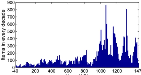 Figure 4. The amount of climatic information extracted from Chi-nese classical documents (a reproduction of Fig