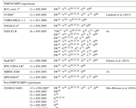 Table 1. PMIP3/CMIP5 and post-PMIP3/CMIP5 simulations of the CE and their associated forcings.