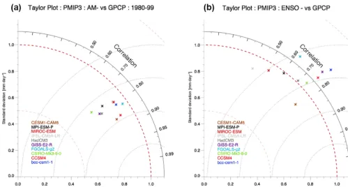 Figure 5. Taylor diagrams of global precipitation over land (a) and ENSO (as deﬁned by the Nino3.4 index) correlations to precipitationover land (b)