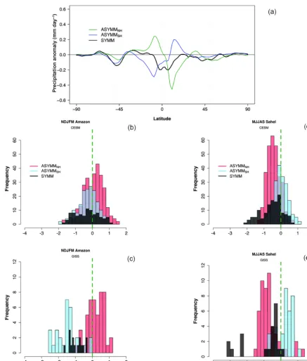 Figure 6. (a) Composite zonal mean precipitation anomalies (mmday−1) following volcanic eruptions with hemispherically symmetricloading (black) and for preferential aerosol loading in the NH (green) and SH (blue)