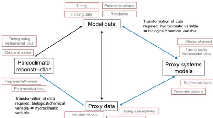 Figure 9. The black boxes show the data sources and the transformations between data sources that are required for paleoclimate proxy–model comparisons