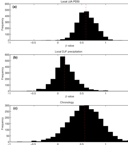 Figure 2. The slope of the multitaper spectrum expressed as β value (Huybers and Curry, 2006) for climate and tree-ring variables atlocations with tree-ring chronologies from the North American Drought Atlas (Cook et al., 1999, 2010b), the Monsoon Asia Dro