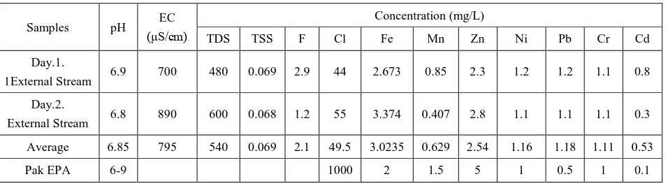 Table 3 Analysis of Physicochemical metals concentrations in selected external stream samples of I-9 treatment plant