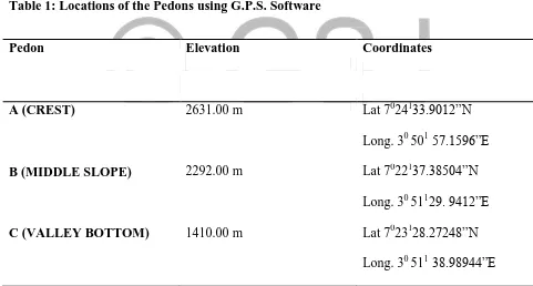 Table 1: Locations of the Pedons using G.P.S. Software 