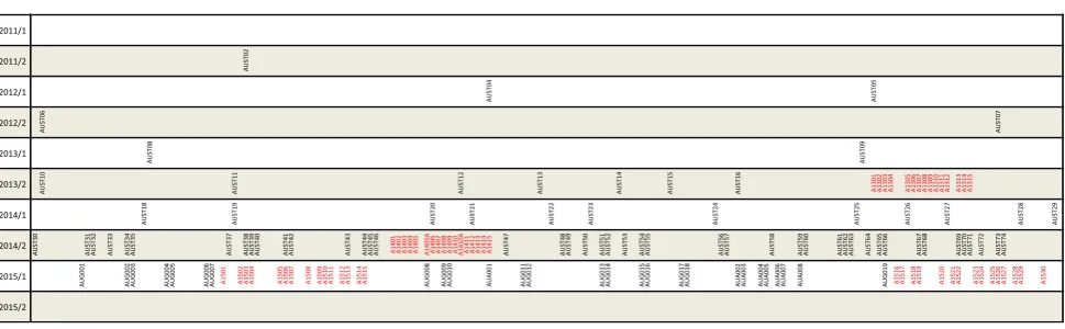 Fig. 2 Calendar with AUSTRAL experiments. For each half-year from 2011/2 to 2015/1, the distribution of AUSTRAL sessions is shown on adaily timescale