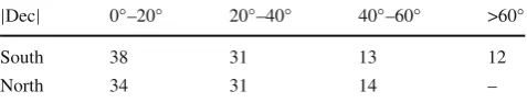 Table 2 Number of regularly (more than ten sessions) observed sourcesin the AUSTRAL sessions, for different (absolute) declinations (Dec)