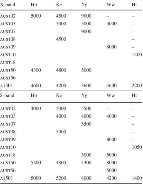 Fig. 4 Scheduled scan lengths as a function of antenna SEFD. Twoantennas of identical SEFD of 3500, 4000, 4500, and 5000 Jy wereassumed