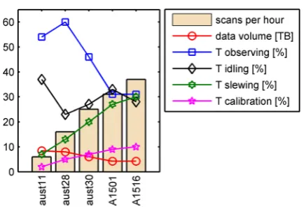Fig. 5 Key schedule parameters and their development for differentAUSTRAL sessions. All values are means over ﬁve participating anten-nas