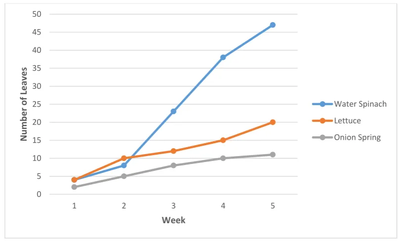 Figure 2. The Average of Number of Leaves  