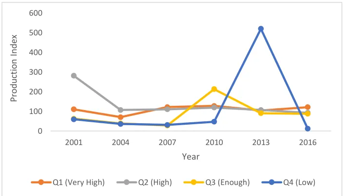Figure 4. Minapadi Production Development Index in West Java Province