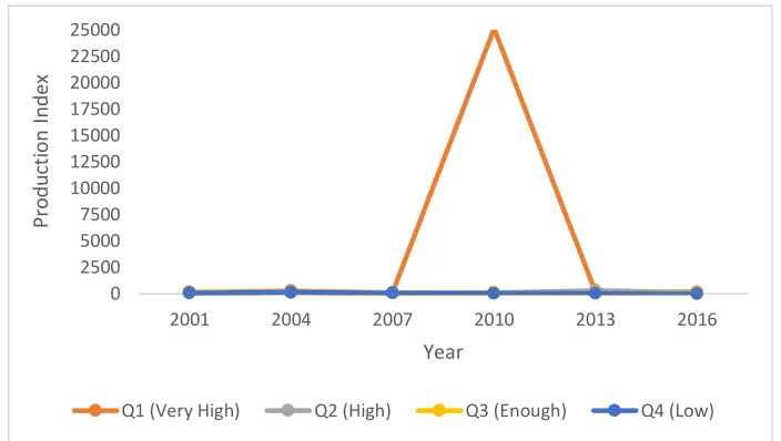 Figure 5. Minapadi Land Development Index in West Java Province 