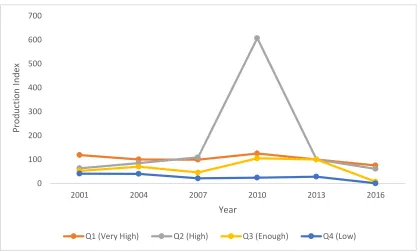 Figure 1. Development Index of Minapadi RTP in West Java Province