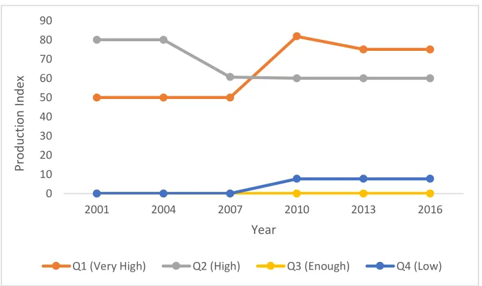 Figure 3.  Minapadi Facilities and Infrastructure Development Index in West Java Province 