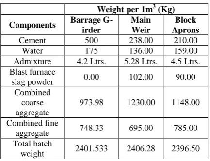 Table 3. Weights of components of trial mix concrete according to ACI 211.1.  