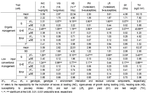 Table 1: Mean values with standard deviations (SD), variance components estimates and their standard errors (± SE) for genotype (G), genotype × environment (G × E) interaction and error, and repeatability of 7 traits assessed on 37 winter bread wheat varieties in organic and low input conventional fields of Austria and Hungary between 2011 and 2013 