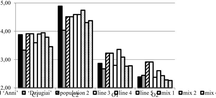 Figure 1. Average grain yield (2010-2012) of population, pure lines and mixtures originating from parent/component varieties ‘Anni’ and ‘Dziugiai’ in two conventional (C1, C2) and two organic (O1, O2) sites 