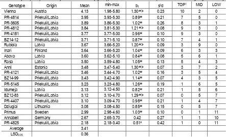 Table 1: Mean yield (t ha-1) and stability measures for barley genotypes across 12 environments (in rank order according to grand mean yield)    