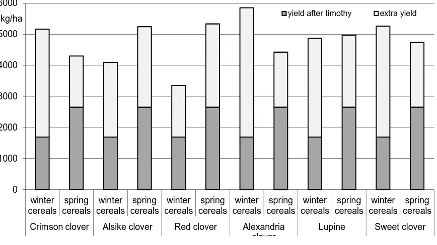 Table 1. Yield of cereals after leguminous pre-crops at Estonian Crop Research Institute in 2013 