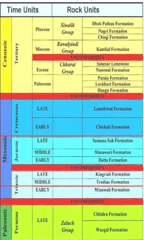 Table 1: Stratigraphic framework of the Surghar Range (after Danilchik et. al., 1987)