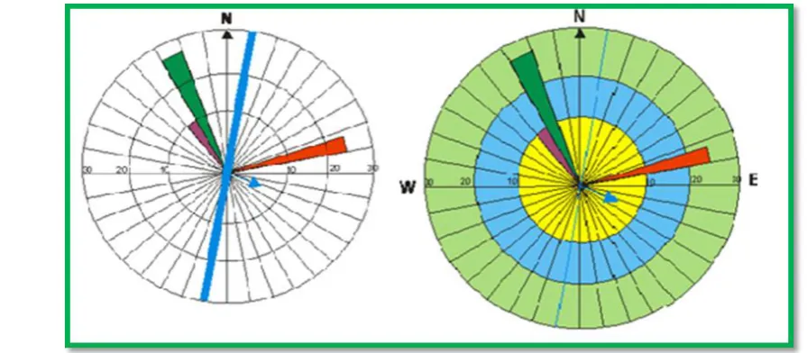 Fig. 5 Joints Rose diagram along with structural trend data of Sakesar Limestone eastern limb of MKA