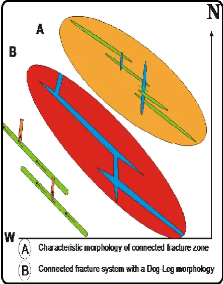 Fig. 10 Showing characteristics of connected and dog-leg fracture morphology (modified after Jamison, W