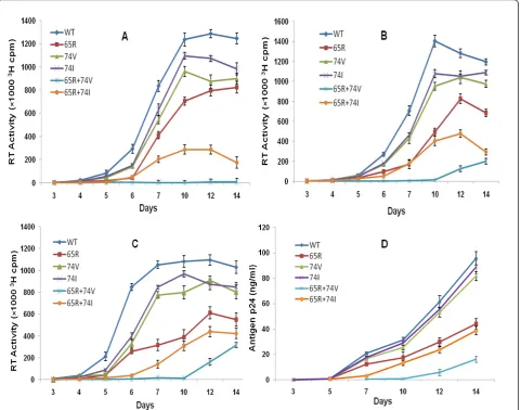 Figure 1 L®I but not L®V change at RT codon 74 results in a replication competent virus in the background of K65R mutation