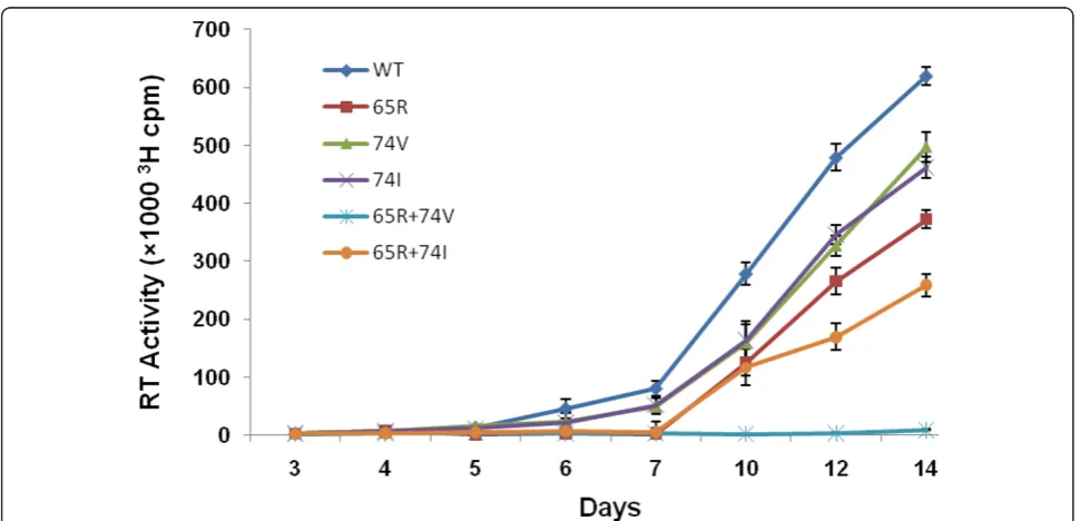 Figure 2 Efficient replication of viruses containing K65R+L74I mutations in MT-2 cellsCulture supernatants were collected at various time points and RT activity was determined