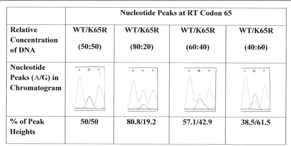 Figure 3 Correlation between cDNA concentrations and peak heights at codon 65 in chromatogram