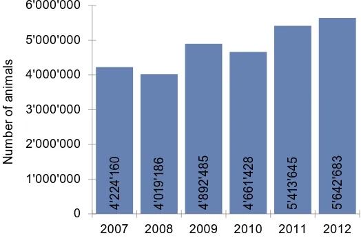 Figure 2: Development of the number of organic sheep worldwide 2007-2012 